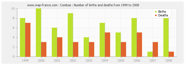 Combas : Number of births and deaths from 1999 to 2008