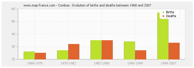 Combas : Evolution of births and deaths between 1968 and 2007