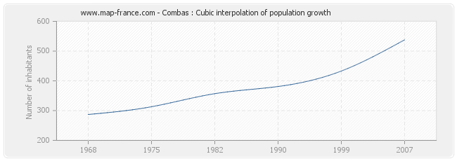 Combas : Cubic interpolation of population growth