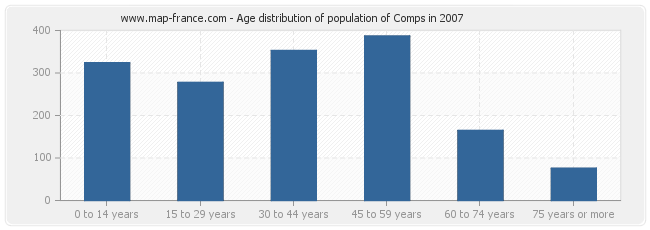 Age distribution of population of Comps in 2007