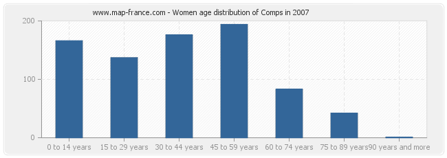 Women age distribution of Comps in 2007