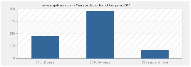 Men age distribution of Comps in 2007