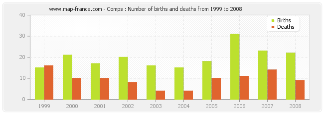 Comps : Number of births and deaths from 1999 to 2008