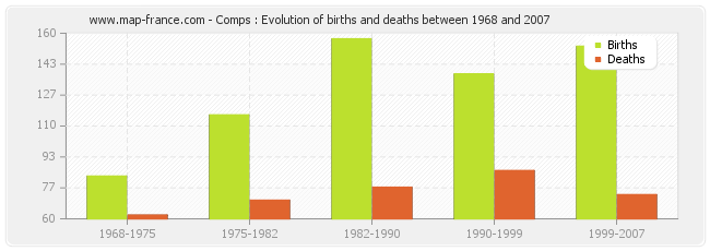 Comps : Evolution of births and deaths between 1968 and 2007