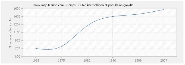 Comps : Cubic interpolation of population growth