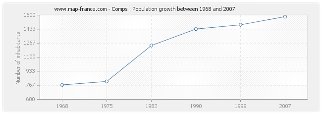 Population Comps