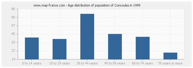 Age distribution of population of Concoules in 1999