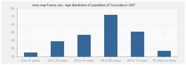 Age distribution of population of Concoules in 2007