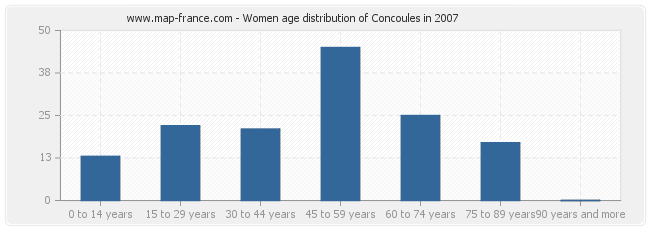 Women age distribution of Concoules in 2007