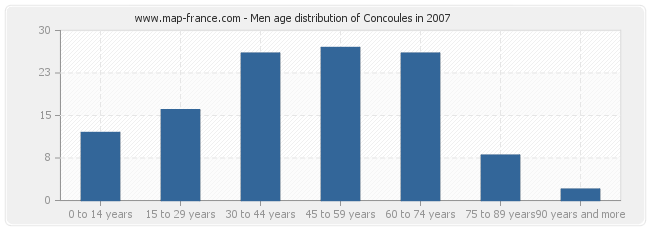 Men age distribution of Concoules in 2007