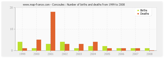 Concoules : Number of births and deaths from 1999 to 2008