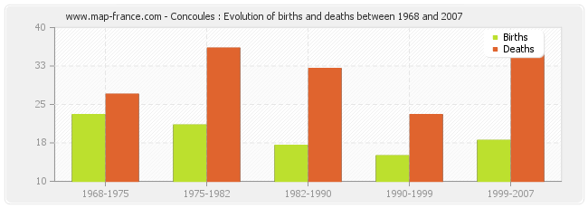 Concoules : Evolution of births and deaths between 1968 and 2007