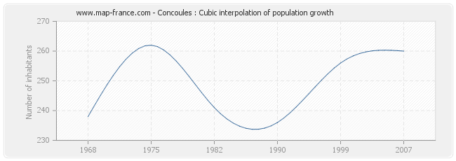 Concoules : Cubic interpolation of population growth