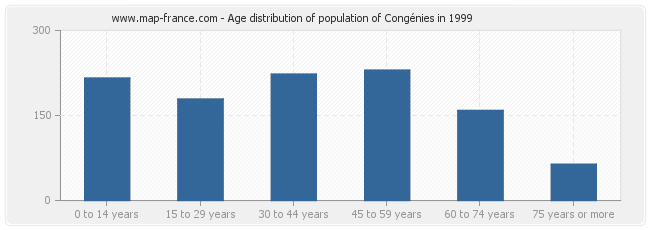 Age distribution of population of Congénies in 1999