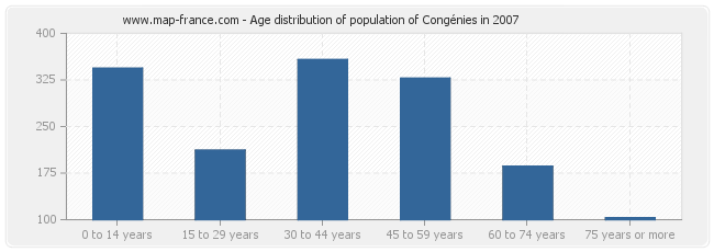 Age distribution of population of Congénies in 2007