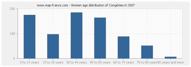 Women age distribution of Congénies in 2007