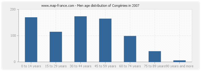 Men age distribution of Congénies in 2007