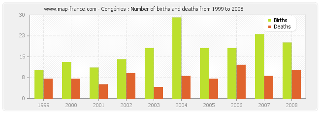 Congénies : Number of births and deaths from 1999 to 2008
