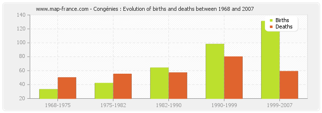 Congénies : Evolution of births and deaths between 1968 and 2007