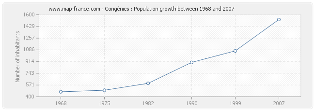 Population Congénies