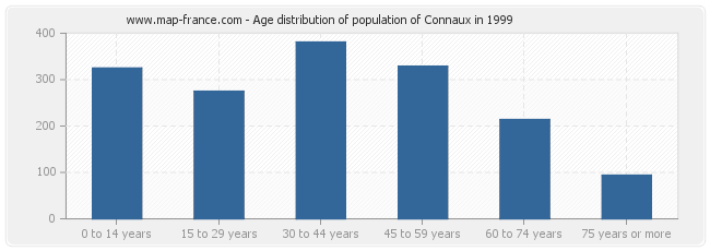 Age distribution of population of Connaux in 1999