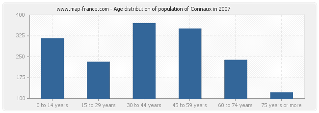 Age distribution of population of Connaux in 2007