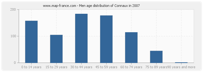 Men age distribution of Connaux in 2007