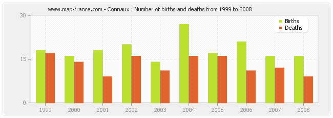 Connaux : Number of births and deaths from 1999 to 2008