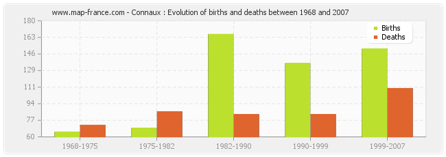 Connaux : Evolution of births and deaths between 1968 and 2007