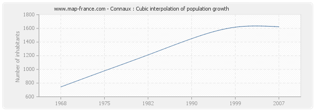 Connaux : Cubic interpolation of population growth