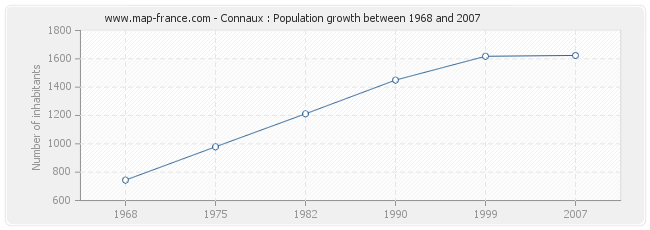 Population Connaux