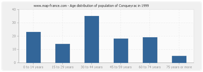 Age distribution of population of Conqueyrac in 1999