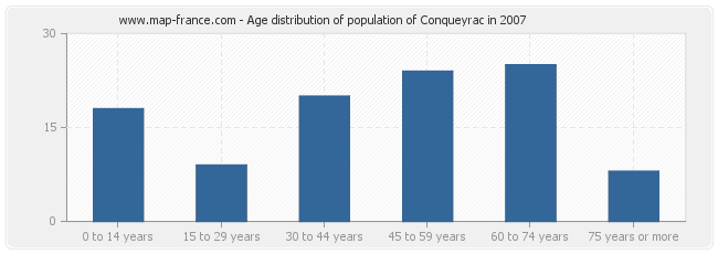 Age distribution of population of Conqueyrac in 2007