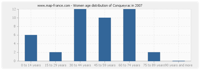 Women age distribution of Conqueyrac in 2007