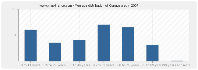 Men age distribution of Conqueyrac in 2007