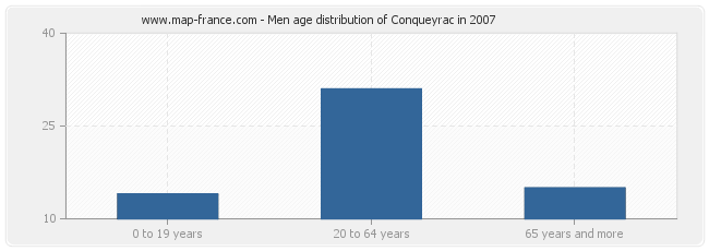 Men age distribution of Conqueyrac in 2007