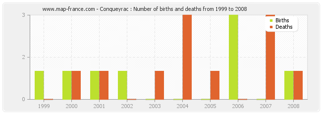 Conqueyrac : Number of births and deaths from 1999 to 2008