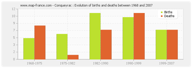 Conqueyrac : Evolution of births and deaths between 1968 and 2007