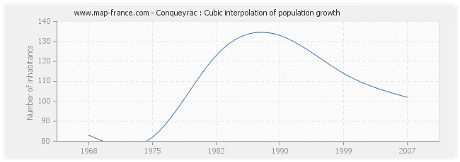 Conqueyrac : Cubic interpolation of population growth