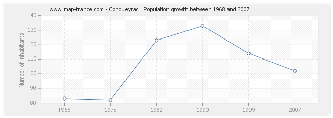 Population Conqueyrac