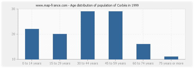 Age distribution of population of Corbès in 1999