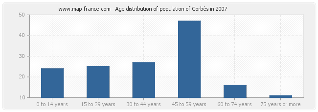 Age distribution of population of Corbès in 2007