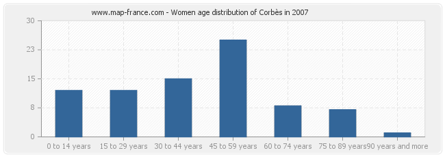 Women age distribution of Corbès in 2007