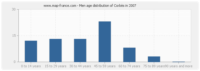 Men age distribution of Corbès in 2007