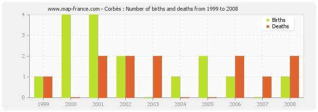 Corbès : Number of births and deaths from 1999 to 2008