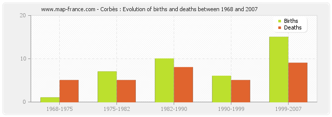 Corbès : Evolution of births and deaths between 1968 and 2007