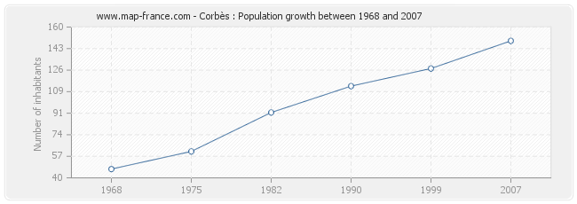 Population Corbès