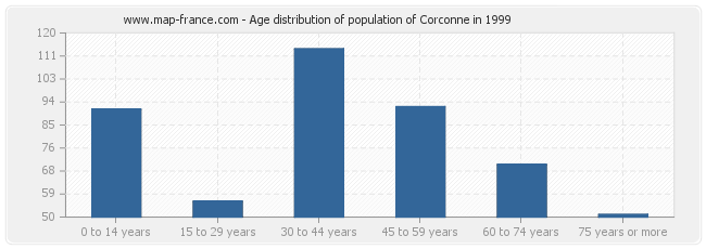 Age distribution of population of Corconne in 1999