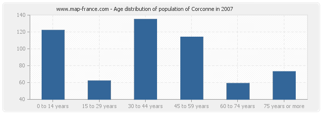 Age distribution of population of Corconne in 2007