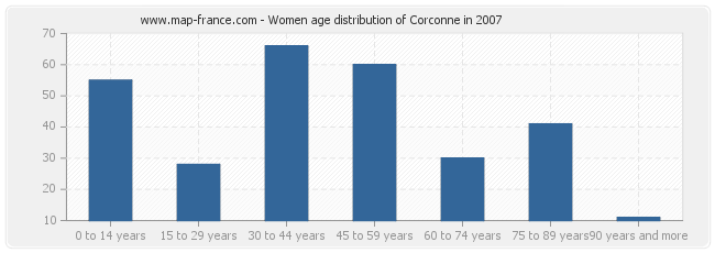 Women age distribution of Corconne in 2007